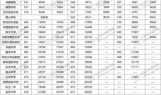 2020年运城预估分数线高中 运城中考分数线