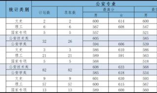 2021高考358分能上大连警校吗 警校分数线2022年录取线